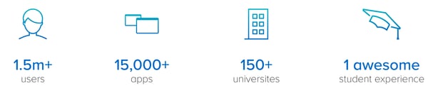 1.5  million + users, 15,000 + apps, 150 + universities, 1 awesome student experience.